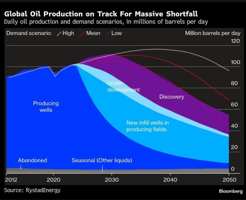 Global Oil Production On Track For Massive Shortfall - Rystad