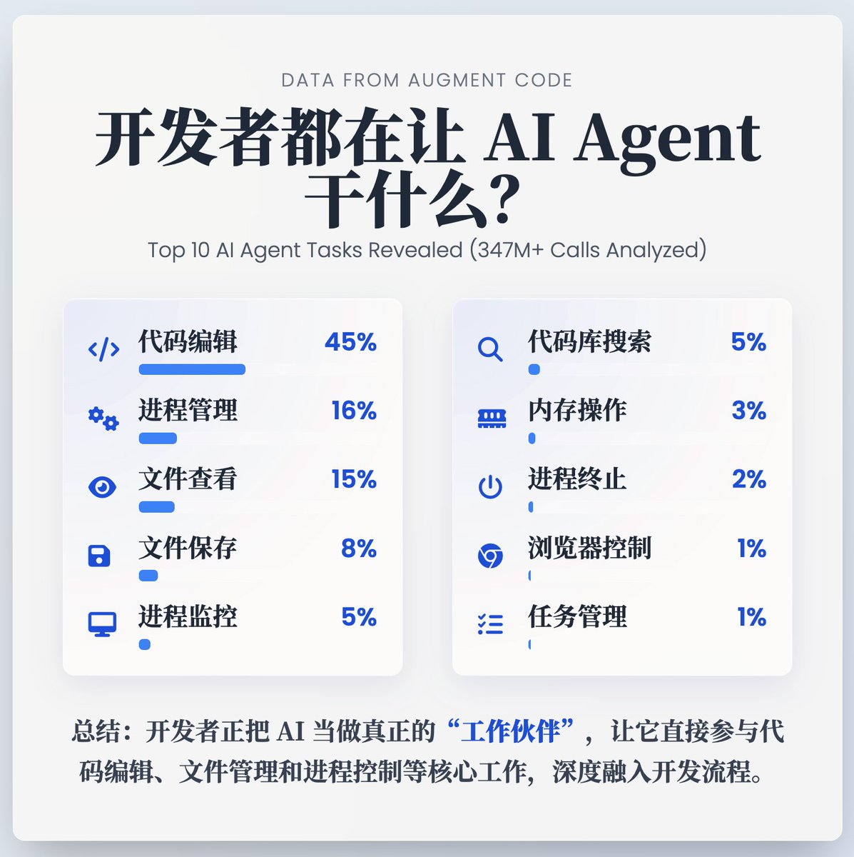 meng shao (@shao__meng) on Twitter photo Augment Code 带来的 AI Agents 实际分布 <a href="/augmentcode/">Augment Code</a>
基于最近三个月超过 3.47 亿的调用数据,说明开发者不是简单地问 AI 问题,而是把 AI 当做真正的“工作伙伴”,让它直接参与代码编辑、文件管理和进程控制等核心工作。
看看和你的使用习惯一致吗? Augment Code 带来的 AI Agents 实际分布 <a href="/augmentcode/">Augment Code</a>
基于最近三个月超过 3.47 亿的调用数据,说明开发者不是简单地问 AI 问题,而是把 AI 当做真正的“工作伙伴”,让它直接参与代码编辑、文件管理和进程控制等核心工作。
看看和你的使用习惯一致吗?
