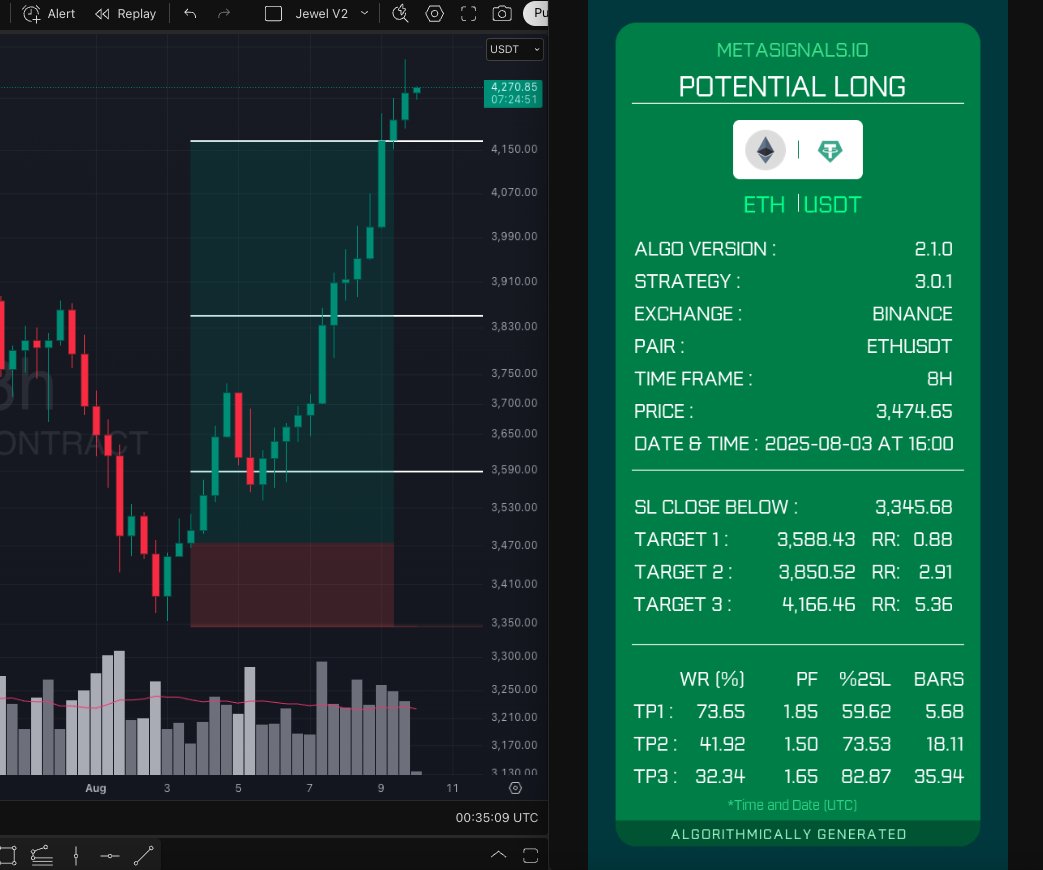 MetaSignals's tweet image. ⚡️ $ETH 8H | Type 3.0.1
🚀 TP3 | RR 5.36
🤖 Congrats to those who stuck with this one!
➡️ Free 14-day trial:
whop.com/metasignals/me…