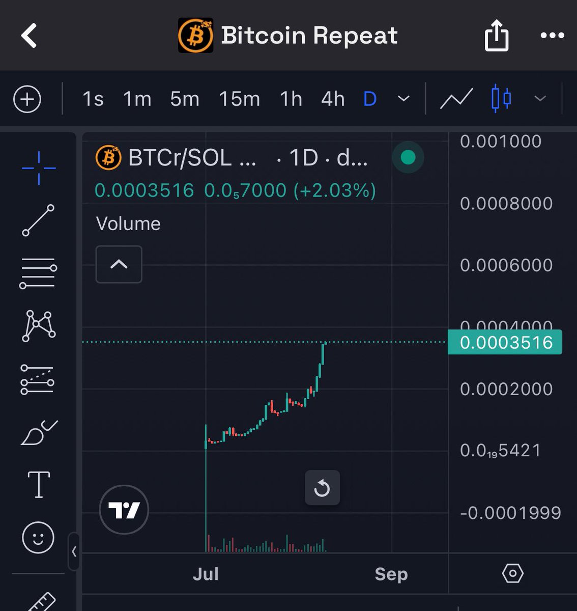 The level of conviction it takes to hold a chart like this can only be learned/earned after years in the trenches. 

We are at the precipice of a movement in crypto that, just two years ago, was thought impossible by 99.9% of the planet. 

Congrats if you made it here. $BTC $BTCr