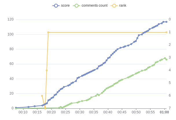 Top Story: current rank #1 story on Hacker News is 44851557 (GPT-5: Overdue,......