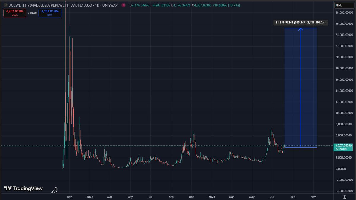 Better late than never right?

1 $JOE = 4000 $PEPE

but not for long?