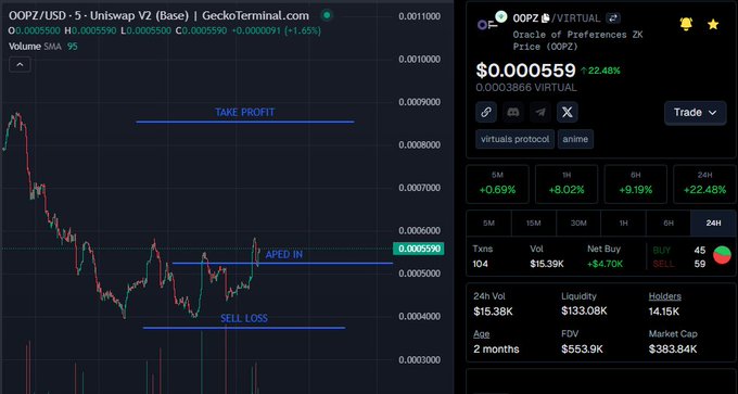 Chart showing OOPZ/USD trading with Take Profit and Sell Loss levels