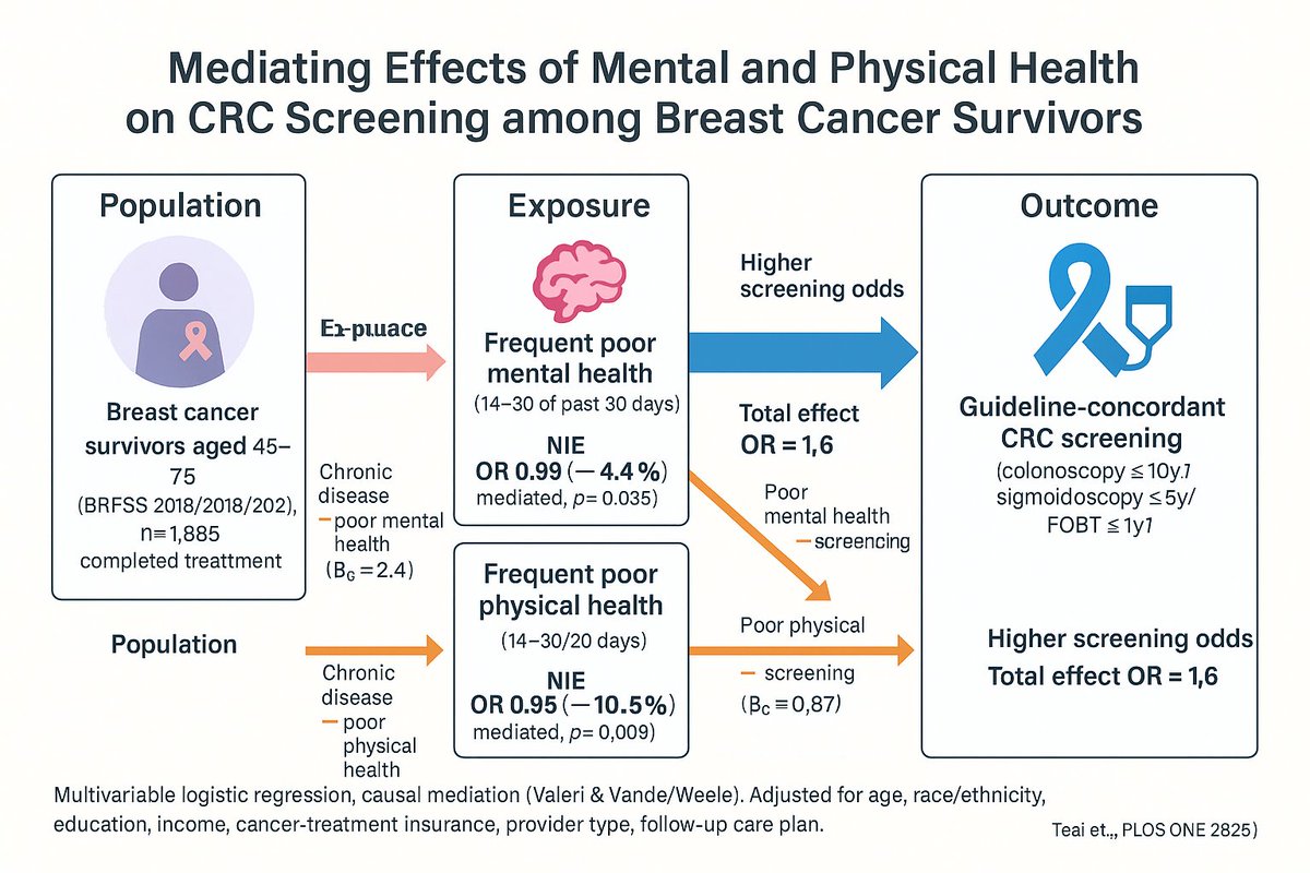 GPT-5で生成したグラフィカルアブストラクトかなり良い感じじゃない？作り方はGPT 5 Thinkingを使ってプロンプトは👉『添付論文のグラフィカルアブストラクトを作成して。一流誌に掲載できるクオリティを目指して。文字は英語で書くこと。』
論文:Tsai MH, et al. PLoS One. 2025;20(8):e0328353.