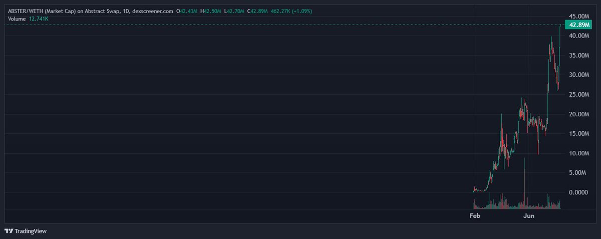 price discovery mode on?

$ABSTER with a new ATH in Abstract August!