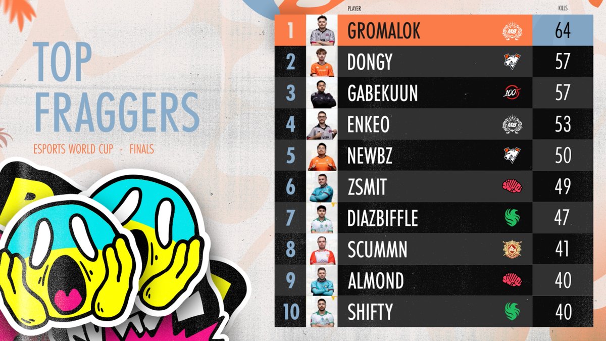 Top Kill Leaders For The Warzone  Esports World Cup Finals  🏆

<a href="/Gromalokk/">M8 Gromalok</a>  -   64
<a href="/zDongyy/">VP Dongy</a> -    57
<a href="/GabeKuun/">100T GabeKuun</a>  -   57
<a href="/Enkeo_/">M8 Ǝnkeo⍣</a>  -   53
<a href="/TBE_Newbzz/">VP Newbz</a>  -   50
<a href="/zSmitOfficial/">Twis Smit</a>  -   49
<a href="/DiazBiffle/">Falcon Biffle</a> -    47
<a href="/ScummN/">GenG 𝐒𝐜𝐮𝐦𝐦𝐍</a>  -   41
<a href="/AlmxndTV/">Twis Almond</a>  -   40
<a href="/ShiftyTV_/">Falcons Shifty</a>  -   40
<a href="/aydan/">Twis Aydan</a>  -   39