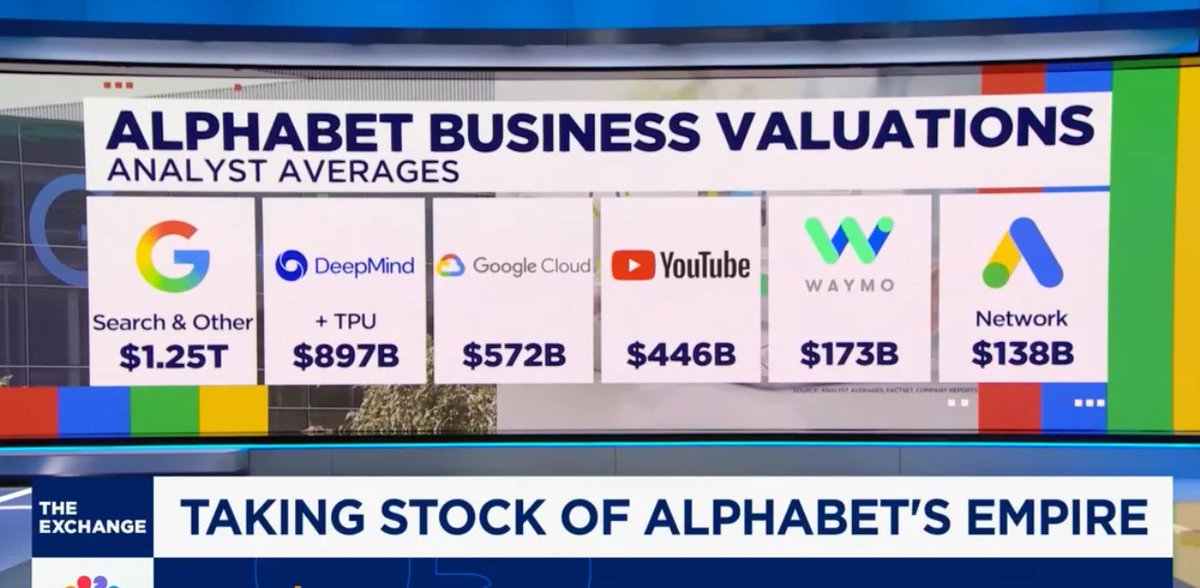 $GOOG empire still going strong