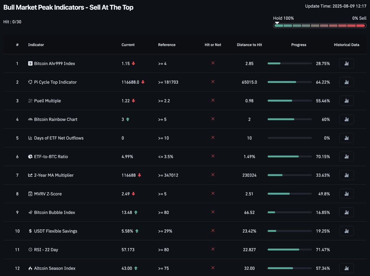 NewsInSmol's tweet image. None of the Bull Market Top Indicators have hit yet

Let’s keep it that way (but price goes higher)