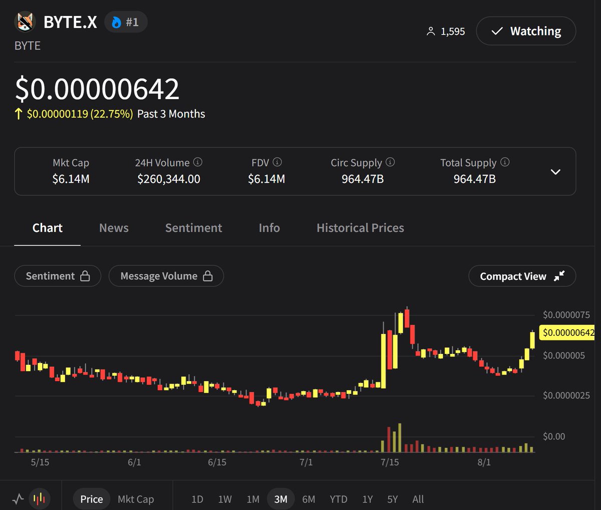 Byte OG (@byte_og) on Twitter photo <a href="/ByteDogToken/">Byte Token</a> $Byte Elon's AI dog
#1 trending on <a href="/CryptotwitsHQ/">Cryptotwits</a>
Posted by <a href="/elonmusk/">Elon Musk</a> 3 times in the last month!
Up 65% on the week
๐๐๐๐๐๐ <a href="/ByteDogToken/">Byte Token</a> $Byte Elon's AI dog
#1 trending on <a href="/CryptotwitsHQ/">Cryptotwits</a>
Posted by <a href="/elonmusk/">Elon Musk</a> 3 times in the last month!
Up 65% on the week
๐๐๐๐๐๐