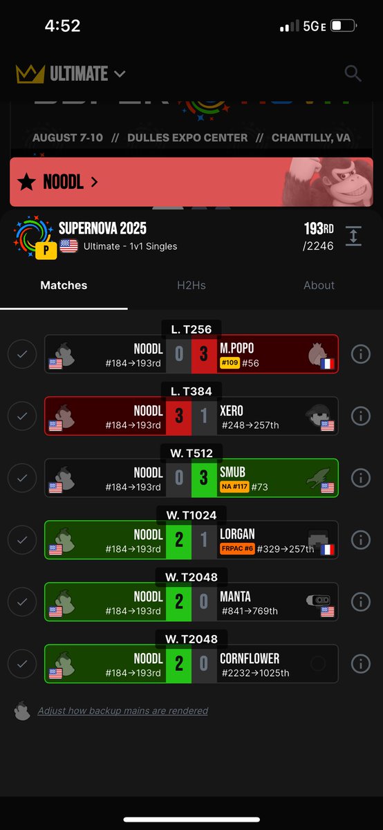 Noodl423's tweet image. Finished 193/2246 at Supernova. Can’t be upset abt my losses and it’s been a blast so far, ggs. Happy to play a couple of international players too
