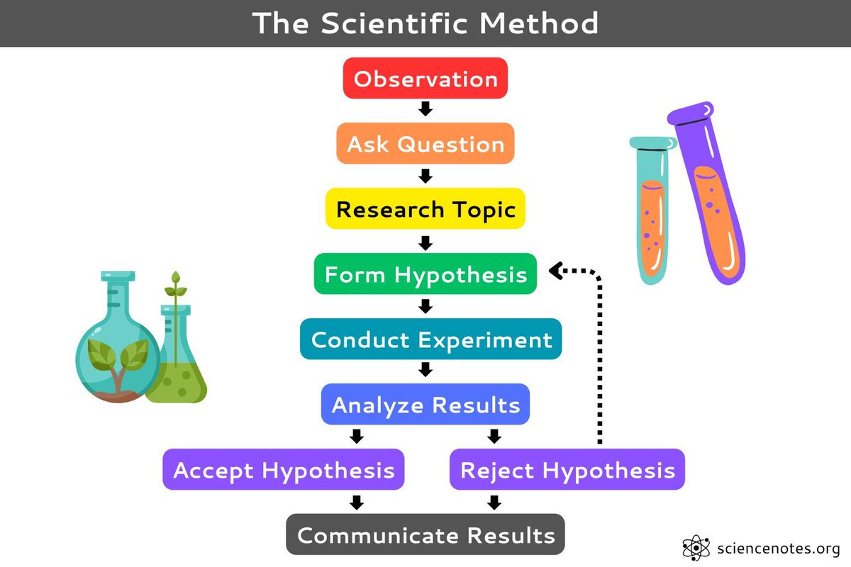 The Scientific Method buff.ly/EwLqdSE