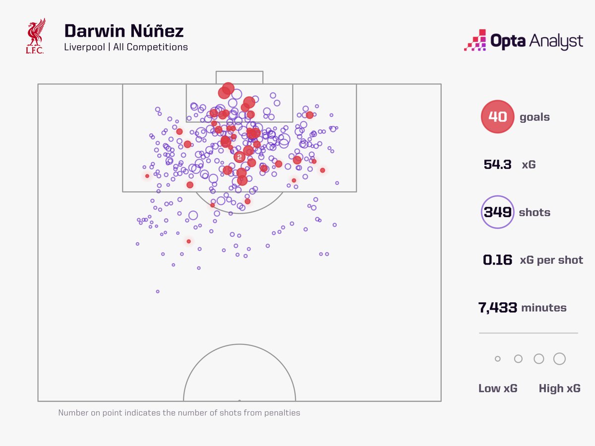 Darwin Núñez leaves Liverpool with 40 goals and 22 assists in 143 games in all competitions.

He underperformed his xG by 14.3, but he overperformed his xG in our hearts... OK not really, but good luck to him at Al-Hilal.