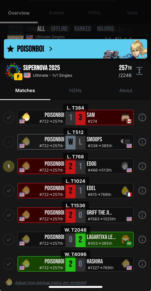 AAAnd that’s me out at 257th but it’s my fault I could’ve prepared a lot better for both sets I lost 😔 Proud to make it out of pools at a major for the first time but I’m still super dissatisfied