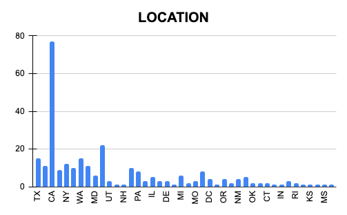 Mullen_Army's tweet image. Look at where all the $LCID #Gravity reservations are from! First one is for Grand Touring and second one is for Dream 🙃 Need that touring! I guess reservation will open up by December!