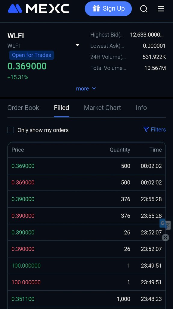 Renat_0x (@barlascrypto) on Twitter photo $WLFI premarket just pumped on MEXC 🦅
FDV- $36.9B
Total Vol- $10M 
24h Vol- $531K
Get ready, World Liberty Financial will be listed in 3-5 weeks and will revolutionize global finance $WLFI premarket just pumped on MEXC 🦅
FDV- $36.9B
Total Vol- $10M 
24h Vol- $531K
Get ready, World Liberty Financial will be listed in 3-5 weeks and will revolutionize global finance