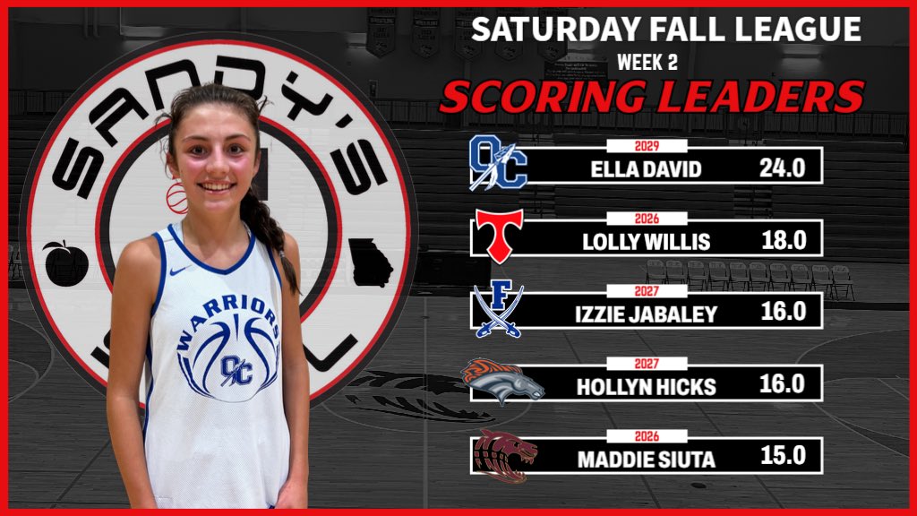 Kyle Sandy (@kylesandy355) on Twitter photo #SandysSpielFallLeague Week 2 Scoring Leaders
<a href="/EllaDavid2029/">Ella David</a> - <a href="/OconeeWBball/">OCHS Lady Warriors Basketball</a>
<a href="/LF_Willis/">Laura Frances Willis</a> - <a href="/LadyTitansBall/">North Oconee Lady Titans Basketball</a>
<a href="/IzzieJabaley11/">Izzie Jabaley</a> - <a href="/FanninWBB/">Fannin Lady Rebels Basketball</a>
<a href="/HollynHicks2027/">Hollyn Hicks 2027</a> - <a href="/EastForsythWBB/">East Forsyth WBB</a>
<a href="/MaddieSiuta4/">Maddie Siuta</a> - <a href="/DawsonTigersWBB/">Lady Tigers</a>
STATS: docs.google.com/spreadsheets/d… #SandysSpielFallLeague Week 2 Scoring Leaders
<a href="/EllaDavid2029/">Ella David</a> - <a href="/OconeeWBball/">OCHS Lady Warriors Basketball</a>
<a href="/LF_Willis/">Laura Frances Willis</a> - <a href="/LadyTitansBall/">North Oconee Lady Titans Basketball</a>
<a href="/IzzieJabaley11/">Izzie Jabaley</a> - <a href="/FanninWBB/">Fannin Lady Rebels Basketball</a>
<a href="/HollynHicks2027/">Hollyn Hicks 2027</a> - <a href="/EastForsythWBB/">East Forsyth WBB</a>
<a href="/MaddieSiuta4/">Maddie Siuta</a> - <a href="/DawsonTigersWBB/">Lady Tigers</a>
STATS: docs.google.com/spreadsheets/d…