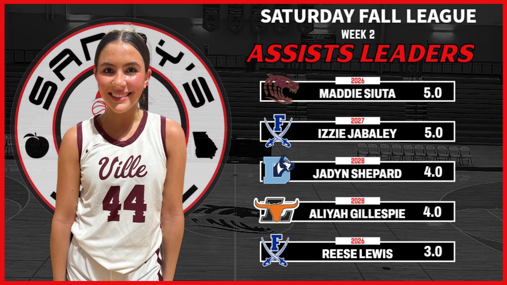Kyle Sandy (@kylesandy355) on Twitter photo #SandysSpielFallLeague Week 2 Assists Leaders
<a href="/MaddieSiuta4/">Maddie Siuta</a> - <a href="/DawsonTigersWBB/">Lady Tigers</a>
<a href="/IzzieJabaley11/">Izzie Jabaley</a> - <a href="/FanninWBB/">Fannin Lady Rebels Basketball</a>
<a href="/jadyn_shep22/">Jadyn Shepard</a> - <a href="/DenmarkHoops/">Lady Danes Basketball</a>
<a href="/Aliyah_Rose23/">AliyahRose23</a> - <a href="/Coach_Cardy1/">Jose Cardy</a>
<a href="/reeselewis22/">Reese Lewis</a> - <a href="/FanninWBB/">Fannin Lady Rebels Basketball</a>
RECAPS: sandysspiel.com/2025-sandys-sp… #SandysSpielFallLeague Week 2 Assists Leaders
<a href="/MaddieSiuta4/">Maddie Siuta</a> - <a href="/DawsonTigersWBB/">Lady Tigers</a>
<a href="/IzzieJabaley11/">Izzie Jabaley</a> - <a href="/FanninWBB/">Fannin Lady Rebels Basketball</a>
<a href="/jadyn_shep22/">Jadyn Shepard</a> - <a href="/DenmarkHoops/">Lady Danes Basketball</a>
<a href="/Aliyah_Rose23/">AliyahRose23</a> - <a href="/Coach_Cardy1/">Jose Cardy</a>
<a href="/reeselewis22/">Reese Lewis</a> - <a href="/FanninWBB/">Fannin Lady Rebels Basketball</a>
RECAPS: sandysspiel.com/2025-sandys-sp…