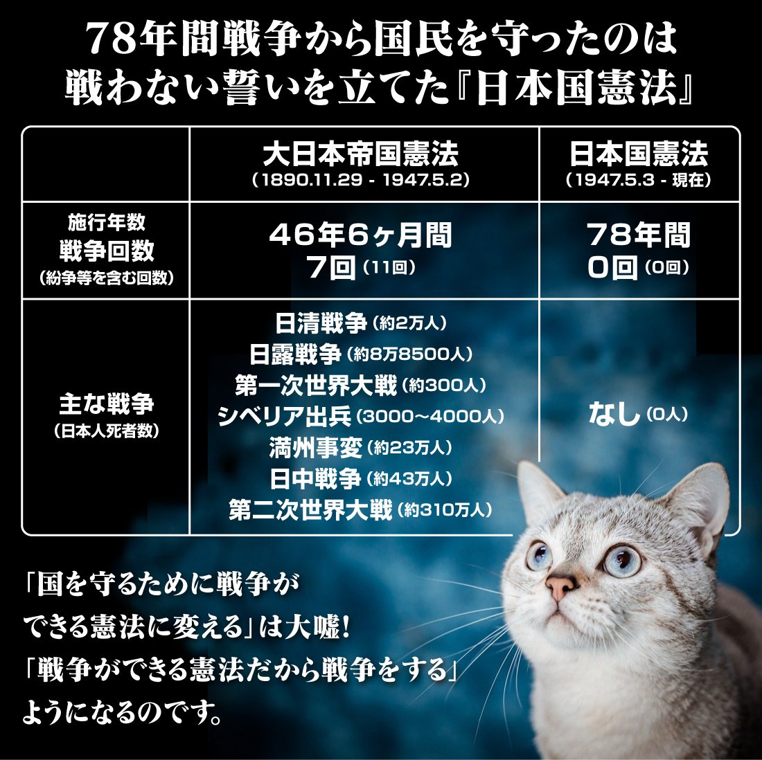 yoshifumi660722's tweet image. 改憲支持者は騙されてますよ。

現行憲法が制定されたからこそ、『戦後80年』という言葉があるんです。

改憲したら、戦後80年という言葉は途絶えます。

あなたも、家族も全て徴兵対象です。

#改憲発議絶対させるな 
#憲法改正を猛烈に反対します