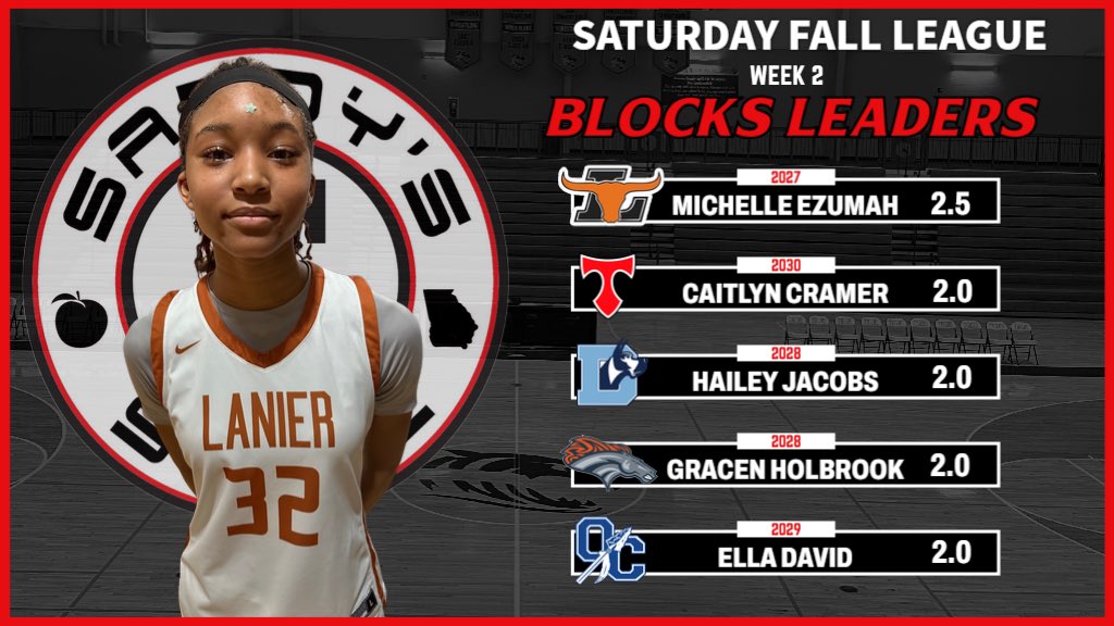 Kyle Sandy (@kylesandy355) on Twitter photo #SandysSpielFallLeague Week 2 Blocks Leaders
Michelle Ezumah - <a href="/Coach_Cardy1/">Jose Cardy</a>
Caitlyn Cramer - <a href="/LadyTitansBall/">North Oconee Lady Titans Basketball</a>
Hailey Jacobs - <a href="/DenmarkHoops/">Lady Danes Basketball</a>
<a href="/GracenHolbrook/">Gracen Holbrook22</a> - <a href="/EastForsythWBB/">East Forsyth WBB</a>
<a href="/EllaDavid2029/">Ella David</a> - <a href="/OconeeWBball/">OCHS Lady Warriors Basketball</a>
RECAPS: sandysspiel.com/2025-sandys-sp… #SandysSpielFallLeague Week 2 Blocks Leaders
Michelle Ezumah - <a href="/Coach_Cardy1/">Jose Cardy</a>
Caitlyn Cramer - <a href="/LadyTitansBall/">North Oconee Lady Titans Basketball</a>
Hailey Jacobs - <a href="/DenmarkHoops/">Lady Danes Basketball</a>
<a href="/GracenHolbrook/">Gracen Holbrook22</a> - <a href="/EastForsythWBB/">East Forsyth WBB</a>
<a href="/EllaDavid2029/">Ella David</a> - <a href="/OconeeWBball/">OCHS Lady Warriors Basketball</a>
RECAPS: sandysspiel.com/2025-sandys-sp…