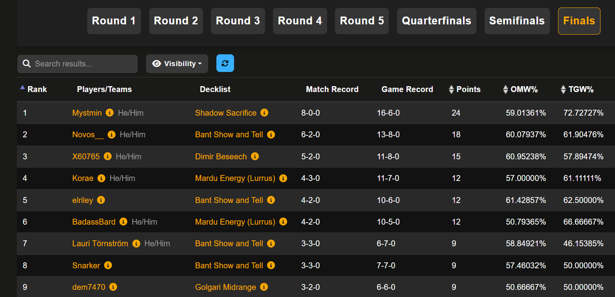 I won the TheGatheringGG Timeless event, going undefeated with my Necro deck ! - deck's pretty much the same as it was 5 months ago and still manages to beat all those pesky Strip mine / Ancient tomb decks.