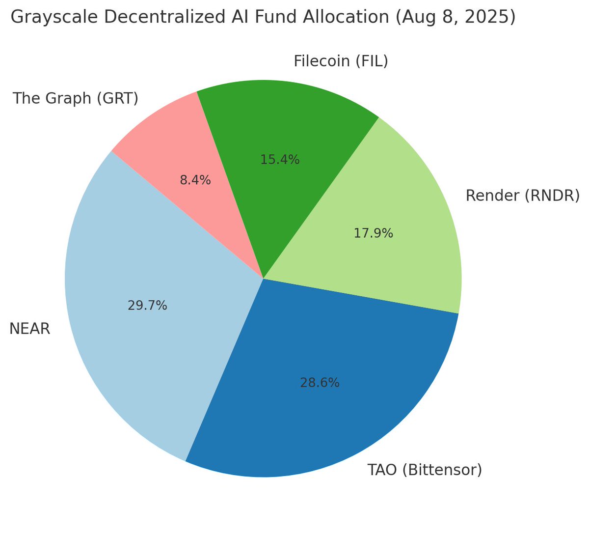🚨GRAYSCALE BACKS $TAO IN A BIG WAY🚨

Grayscale isn’t just watching from the sidelines they’ve launched the Grayscale Bittensor Trust and added TAO as a top holding in their Decentralized AI Fund.

With nearly $12M AUM in the TAO trust, corporate treasuries loading up, and