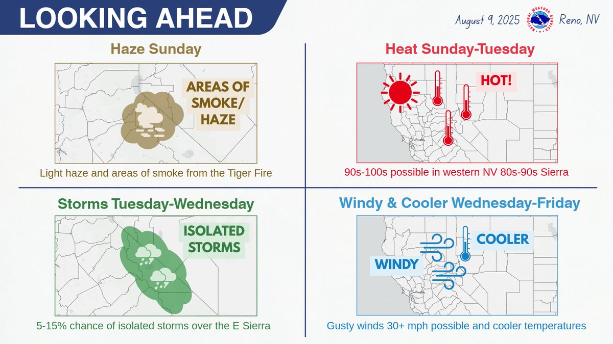 NWSReno's tweet image. 🌫️ Sun – Light haze &amp;amp; pockets of smoke from Tiger Fire.
🔥 Sun–Tue – HeatRisk: 90s–100s W NV, 80s–90s Sierra.
⛈️ Tue–Wed – Isolated t-storms E Sierra (5–15%).
💨🌡️ Wed–Fri – Gusty W winds (to 35 mph) &amp;amp; cooler temps.

#NVwx #CAwx #HeatSafety