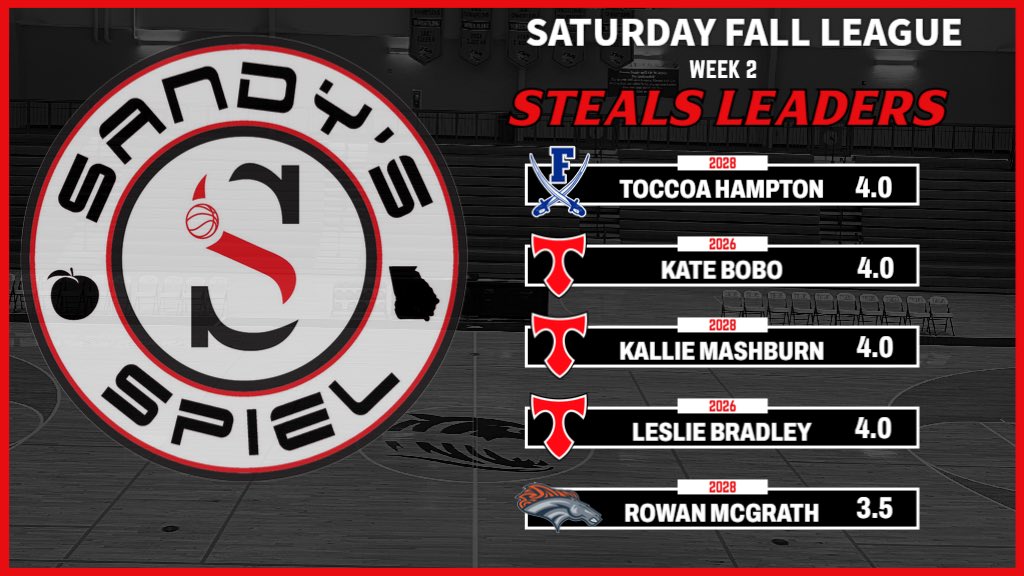 #SandysSpielFallLeague Week 2 Steals Leaders

Toccoa Hampton - <a href="/FanninWBB/">Fannin Lady Rebels Basketball</a> 
<a href="/KBobo22/">kate bobo</a> - <a href="/LadyTitansBall/">North Oconee Lady Titans Basketball</a> 
Kallie Mashburn - <a href="/LadyTitansBall/">North Oconee Lady Titans Basketball</a> 
<a href="/LeslieB2026/">Leslie Bradley</a> - <a href="/LadyTitansBall/">North Oconee Lady Titans Basketball</a> 
<a href="/Rmcgrathh/">Rowan McGrath</a> - <a href="/EastForsythWBB/">East Forsyth WBB</a> 

RECAPS: sandysspiel.com/2025-sandys-sp…