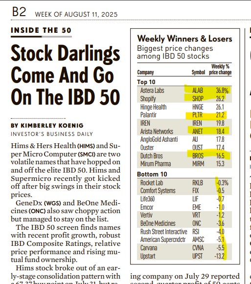 Greg Morton (@gmorton512) on Twitter photo While each day this week felt like a round in a heavy weight fight going back and forth, the top performers in <a href="/IBDinvestors/">Investors.com</a> 50 had a nice week and the bottom 10 had fairly contained losses. While each day this week felt like a round in a heavy weight fight going back and forth, the top performers in <a href="/IBDinvestors/">Investors.com</a> 50 had a nice week and the bottom 10 had fairly contained losses.