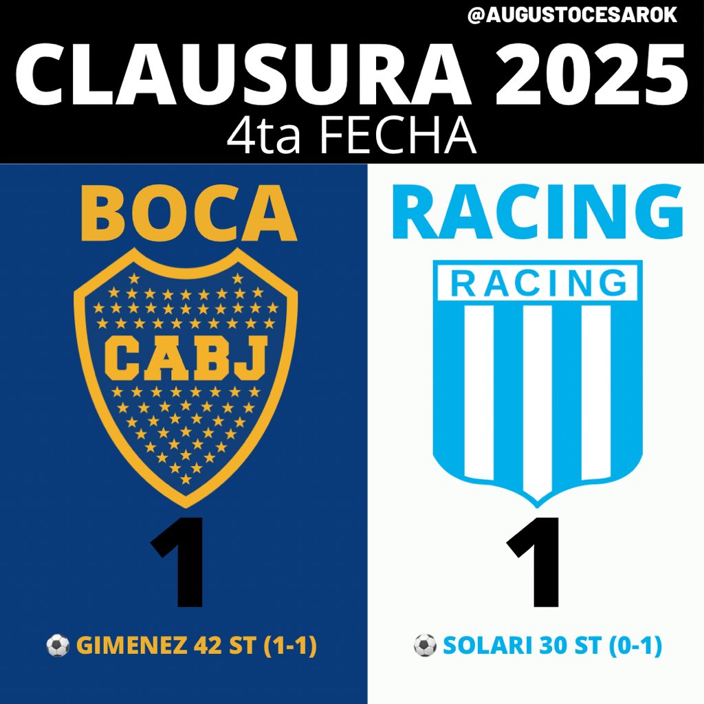 Boca lo empató en el final pero estira la peor racha de su historia a 12 sin ganar. Es el peor arranque de un entrenador: sin victorias en 8 partidos. Un equipo improvisado que jamás fue probado en estas dos semanas de trabajo, salió a la cancha y jugó un flojo partido. No hubo