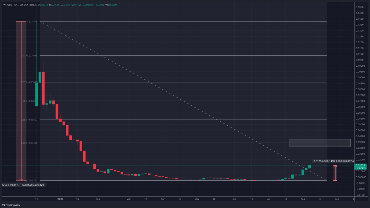 If you guys dont know the POWER of community, look at <a href="/playwildforest/">Wild Forest</a> 

Community took it down by 98% and it's up 500% from the bottom 🔥

I am diamond hand; I am either a MOON or ZERO guy. I sold ZERO when it went 2x from the community round, bought some at 50% below ATH, and