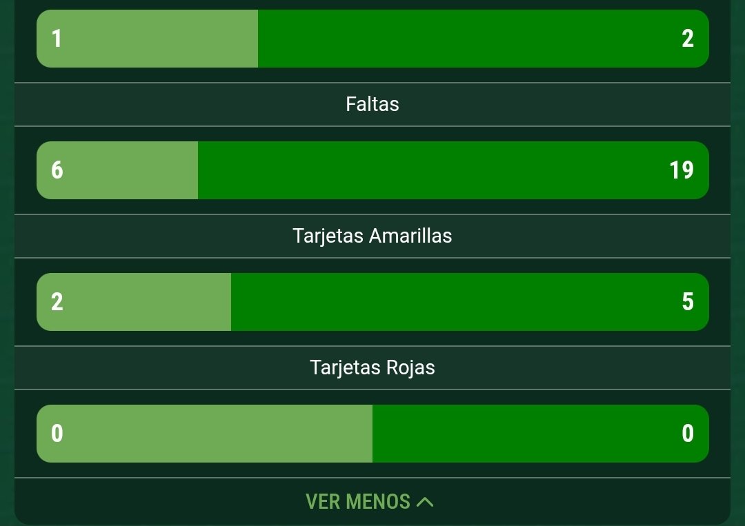 Otra vez lo mismo, 19 faltas en contra nos cobraron jajj. La única forma que tenía este equipito de hacernos un gol y se cansaron de regalarles tiros libres.