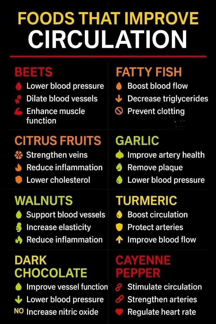 KristenJakobitz's tweet image. #Menopause can affect #circulation due to hormonal changes, particularly the decline in estrogen, which can weaken blood vessels and lead to symptoms like cold feet, varicose veins, and swelling. These 8 foods could help minimize these effects. 
#HormoneHealth #WomensHealth