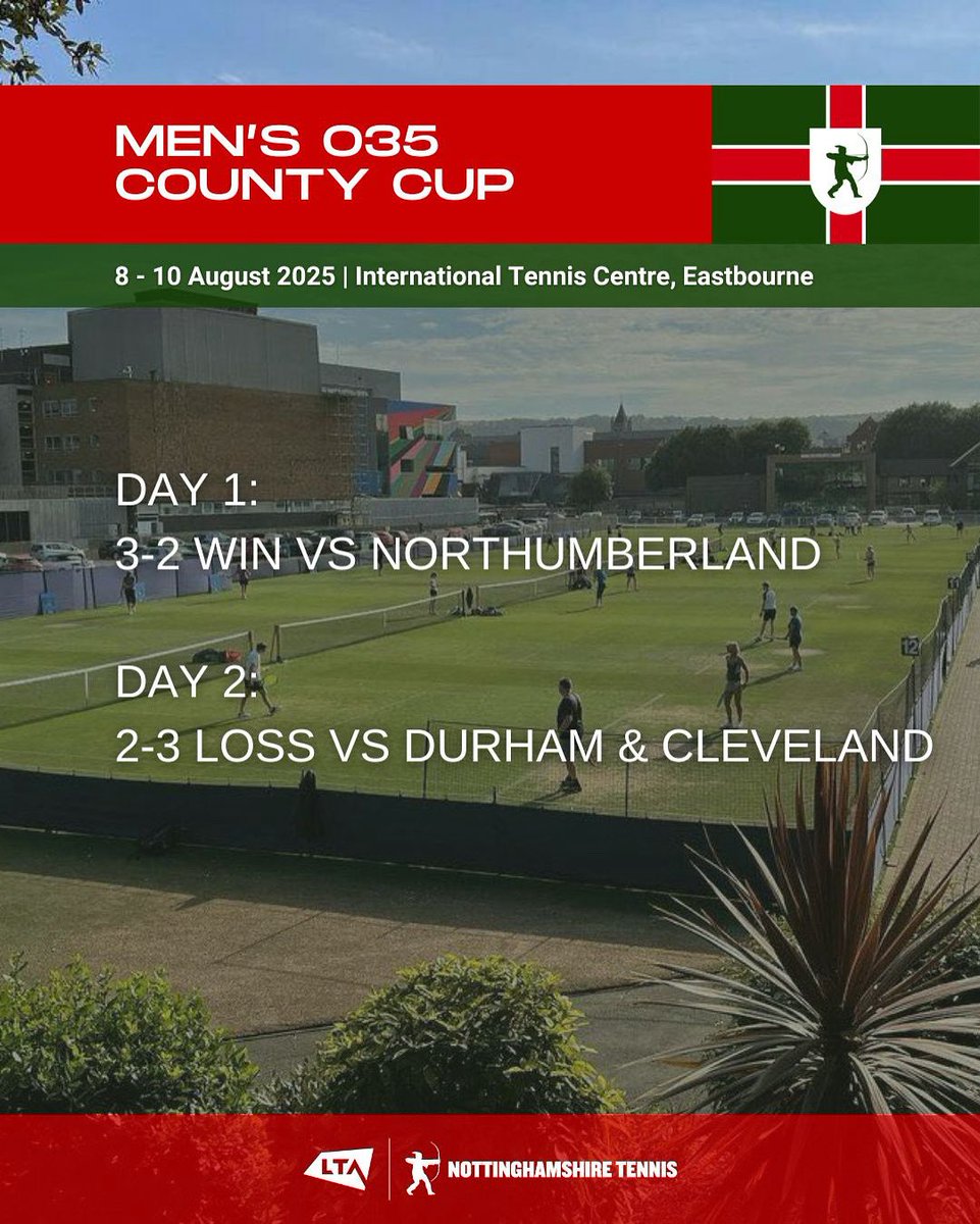 Men’s O35 County Cup | Day 2

A tough day for the Notts men in Eastbourne who were edged out 2-3 by Durham &amp; Cleveland.

The tie had 4 match tie breakers and a close deciding rubber! 

It could have gone either way…

Great effort everyone.

#nottstennis #countycuptennis