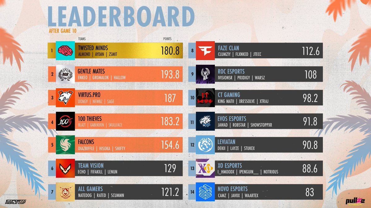 كانت مشاركتنا الأولى في نهائي كأس العالم للرياضات الإلكترونية في لعبة #Warzone مشاركة واعده و مشرفة ، ورغم أننا لم نحقق مركز متقدم الا ان النتائج لم تعكس الجهد المبذول و لا يرضي الطموح ، مشاركة أولى نحو بناء فريق عربي منافس على الساحة العالمية بإذن الله . 

شكراً لدعمكم 💛💜