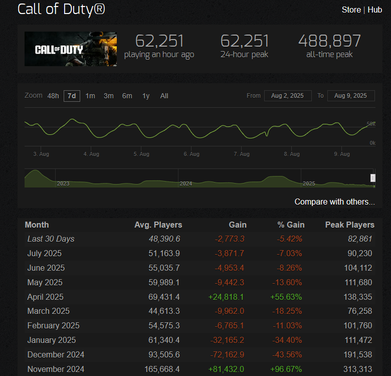holt201's tweet photo. @ToonsOnYoutube @charlieINTEL you are telling me this is successful? On month that gained players was for Warzone map and then it all died again. Call of duty is dying and its okay and needs to happpen to save the franchise. Maybe this will make them make a good game for the first time in like 10 years https://t.co/5pw9rt73Da