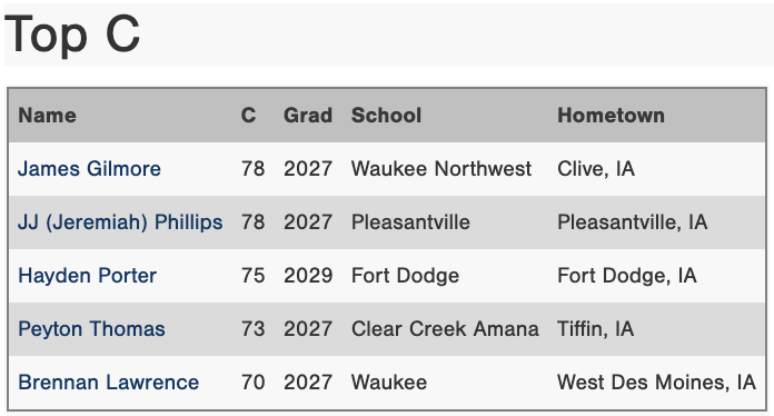IowaPG's tweet photo. Top C Velo’s from the Iowa Sticks Showcase.

Full Workout Results Here.
https://t.co/6DWRMvWNF0 https://t.co/SszcFn3k1E