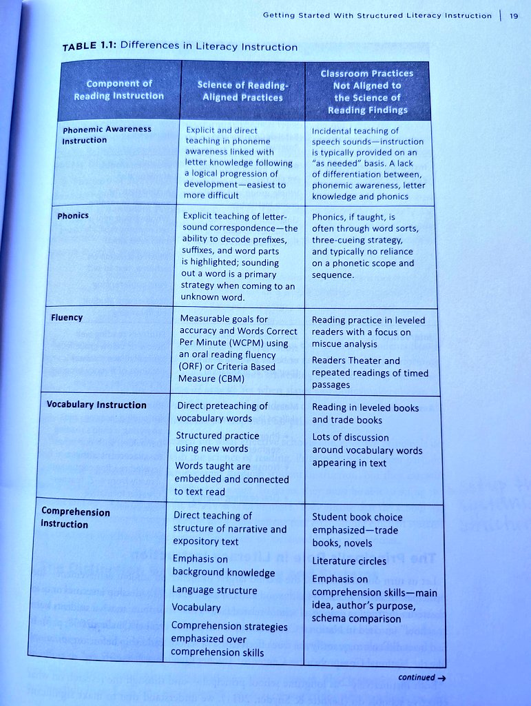 emytomita's tweet image. Great resource for school leaders on how to implement instruction aligned to the Science of Reading. Enjoying the perspective and the guidance on school improvement for school leaders. #createsystems @reading_league @CurriculumMatrs