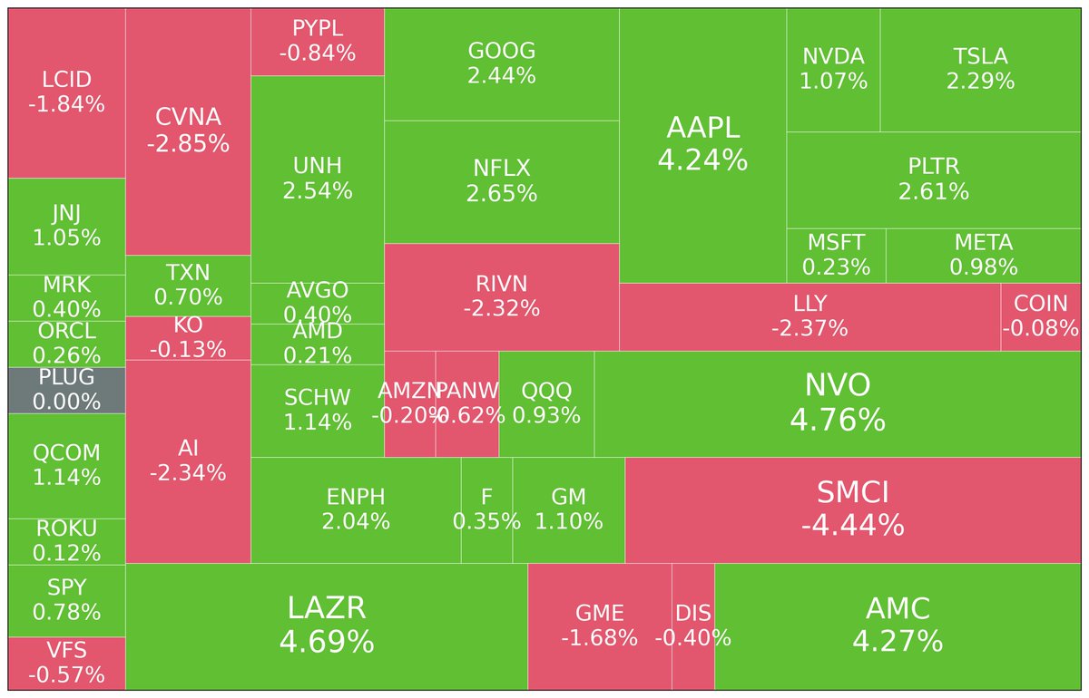 extra_rice's tweet image. 📈 Most Popular Stocks 1D 🚀
$TSLA $NVDA $PLTR $META $MSFT $AAPL $COIN $LLY $GOOG $NFLX $RIVN $NVO $QQQ $PANW $AMZN $PYPL $UNH $AVGO $AMD $SCHW $SMCI $GM $F $ENPH $CVNA $TXN $KO $AI $AMC $DIS $GME $LAZR $LCID $JNJ $MRK $ORCL $PLUG $QCOM $ROKU $SPY $VFS
#stocks