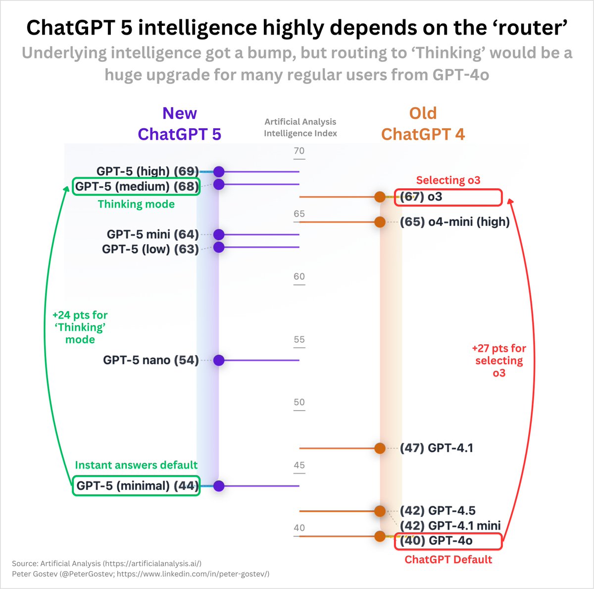This is literally where we are with ChatGPT 5 intelligence
x.com/petergostev/st…