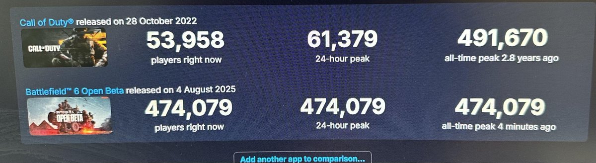 Parece ser que el COD Killer numero 45, ya lo superó en alcance de jugadores en steam con su beta abierta.

Ahora toca esperar si se mantiene así para su lanzamiento global.