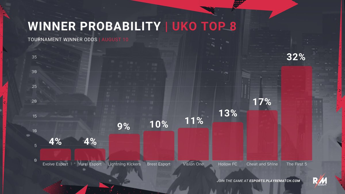 🔮 Your <a href="/RematchScout/">Rematch Scout</a> Winner Probabilities for <a href="/UKOtournament/">UKO</a> Top 8!

1⃣ The First 5 lead the odds at 32%, after a dominant display in the Swiss bracket.
2⃣ Cheat and Shine are 2nd favourites at 17%, and make their long-awaited return after a slight break, and sealed their Top 8