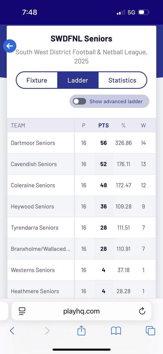 DandyAndy_'s tweet photo. Lachie Constable of Lismore Derrinallum bags 14 goals to move to 99 with 1 H&A round remaining. LD move to top of the #MDFNL ladder. Cavendish don’t kick a goal against Dartmoor and end up 2nd into @swdfnl finals next week. Tyrendarra lose but hold 5th by 0.6% #countryfooty 1/2 https://t.co/MZiO5R1ALT