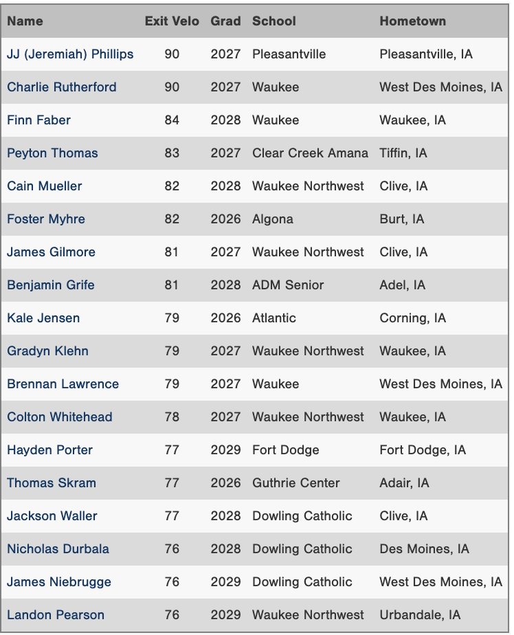 Top Exit velo’s  from the Iowa Sticks Showcase.

Full Workout Results Here.
perfectgame.org/events/Showcas…
