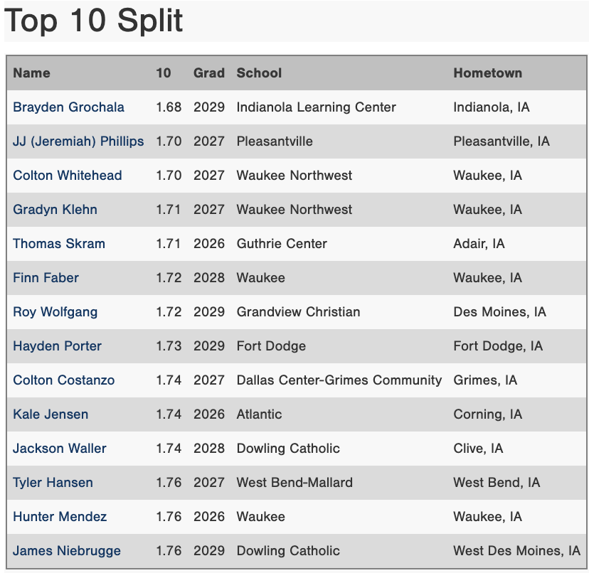 Perfect Game Iowa tweet media