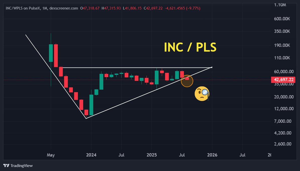 🚨 INC/PLS: 2-YEAR SQUEEZE. UP OR DOWN?

Two years of coiling… and it's about to snap.

👇 Then: 1 INC = 48.5K PLS (below post)
📍 Now: 1 INC = 42.5K PLS

⚡ Pressure building…
