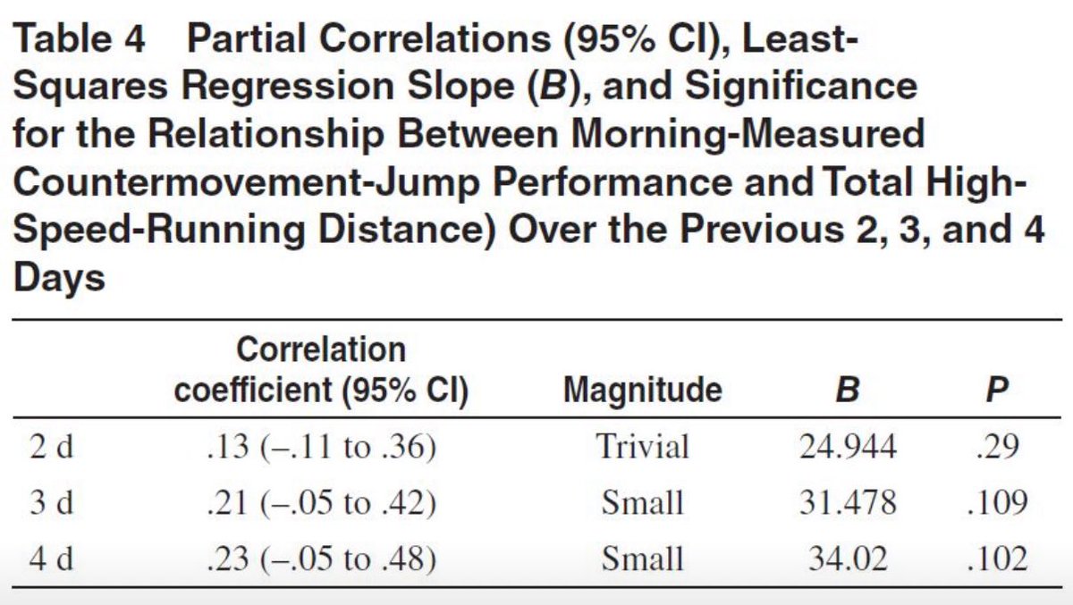 Is CMJ appropriate to detect fatigue?

10yr ago we found CMJ improved when daily and acc. TL increased, opposite response for a fatigue measure

The lack of sensitivity to changes in TL does not warrant the popularity, and the  CMJ quest for the Holy 'Neuromuscular Fatigue' Grail