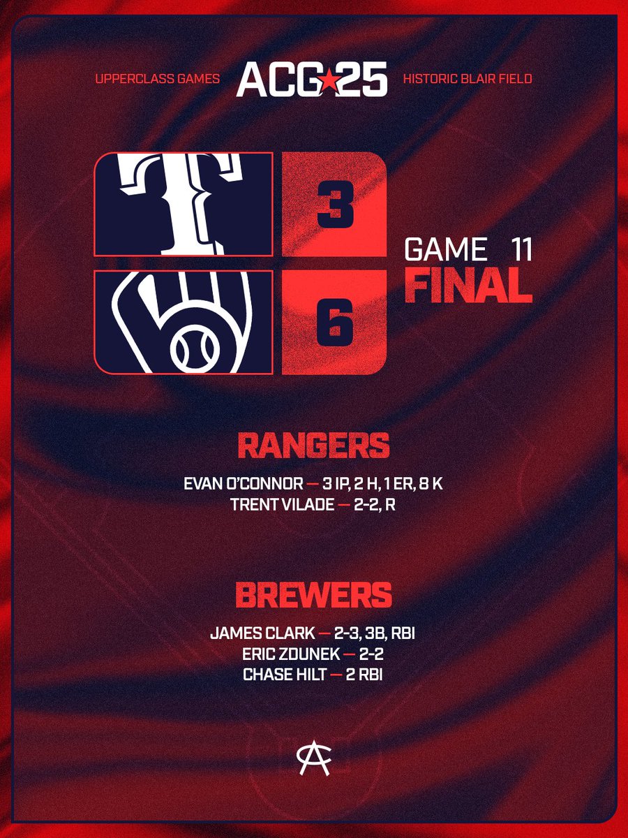 Area Code Baseball (@acbaseballgames) on Twitter photo GAME 11 — #ACGames25
<a href="/Rangers/">Texas Rangers</a>  vs <a href="/Brewers/">Milwaukee Brewers</a> GAME 11 — #ACGames25
<a href="/Rangers/">Texas Rangers</a>  vs <a href="/Brewers/">Milwaukee Brewers</a>