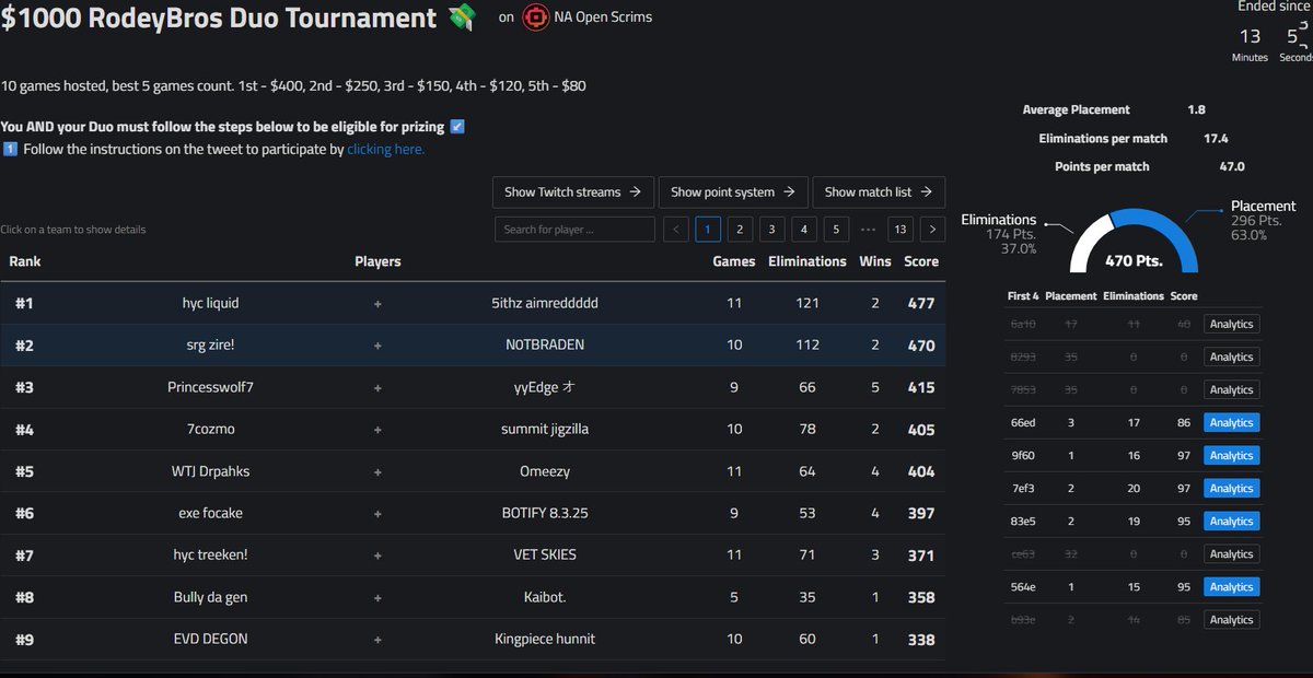 notbradenlol's tweet image. 2nd place in the @RodeyBros @OpenScrims  cup 250 dollars earned thanks for hosting