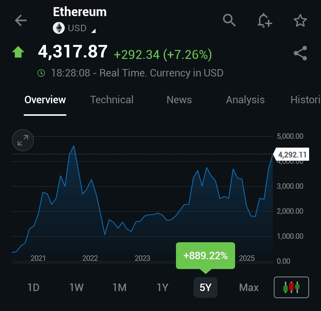 wallstengine's tweet image. ETHEREUM JUST HIT $4.3K, ITS HIGHEST LEVEL SINCE 2021