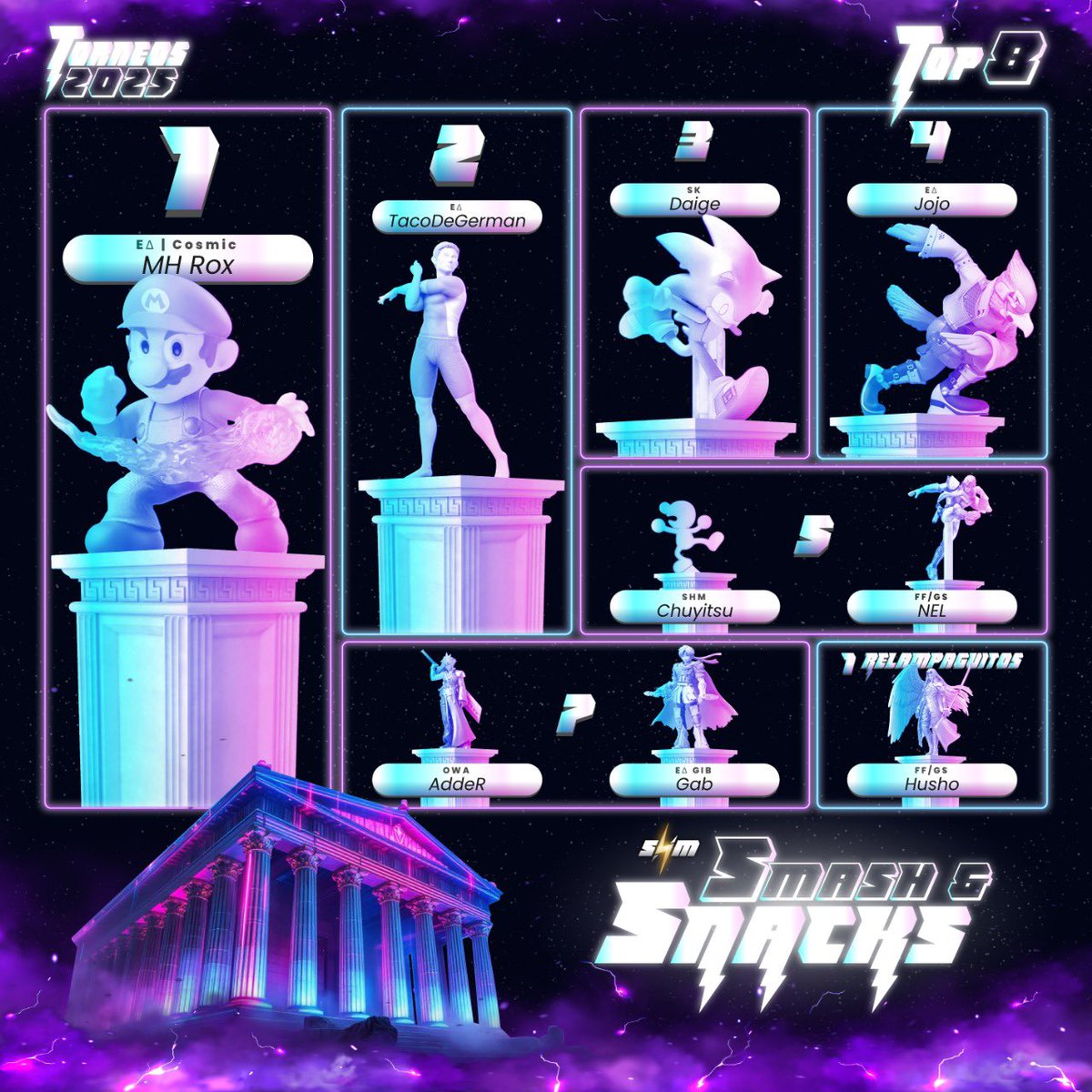 SHM Smash (@shm_ssb) on Twitter photo ¡Muchas felicidades a nuestro Top 8 de esta edición Smash & Snacks #27!
1st 🥇<a href="/Rox_Natsuki/">Roxなつき</a>
2nd🥈<a href="/TacoDeGerman/">EΔ | TacoDeGerman</a>
3rd🥉<a href="/SK_Daige/">Daige</a>
4th🏅<a href="/jojonotbizarre/">jojo</a>
5th🎖️<a href="/Chuyitsu99/">SHM | Chuyitsu 🎲</a> & <a href="/NEL1699/">FF-NEL</a>
7th 🏆<a href="/notAerith_VII/">AddeR</a> & <a href="/gabrieelrdz99/">Angel Rodriguez</a>
Relampaguitos
🥇<a href="/Husho1293/">Husho</a>
⚡️Gracias por participar⚡️ ¡Muchas felicidades a nuestro Top 8 de esta edición Smash & Snacks #27!
1st 🥇<a href="/Rox_Natsuki/">Roxなつき</a>
2nd🥈<a href="/TacoDeGerman/">EΔ | TacoDeGerman</a>
3rd🥉<a href="/SK_Daige/">Daige</a>
4th🏅<a href="/jojonotbizarre/">jojo</a>
5th🎖️<a href="/Chuyitsu99/">SHM | Chuyitsu 🎲</a> & <a href="/NEL1699/">FF-NEL</a>
7th 🏆<a href="/notAerith_VII/">AddeR</a> & <a href="/gabrieelrdz99/">Angel Rodriguez</a>
Relampaguitos
🥇<a href="/Husho1293/">Husho</a>
⚡️Gracias por participar⚡️